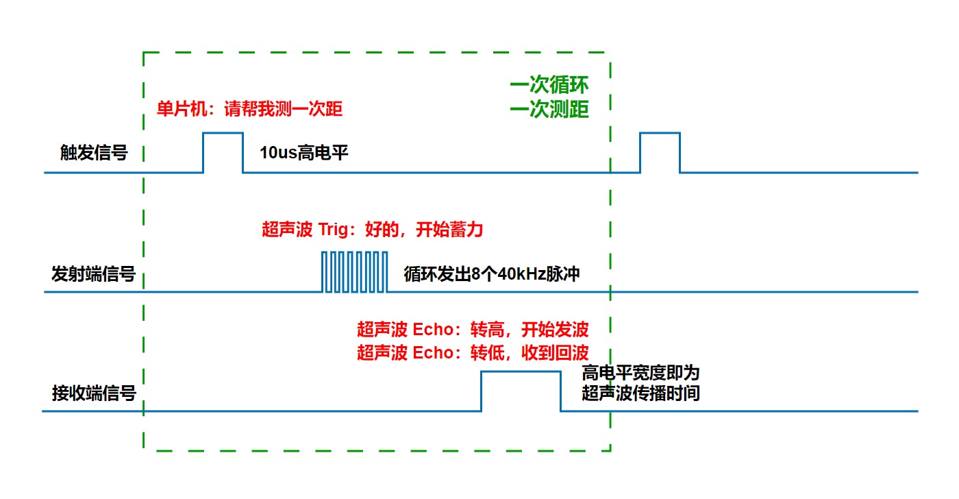 1原理简述超声波测距的工作原理其实很简单传感器发送超声波超声波