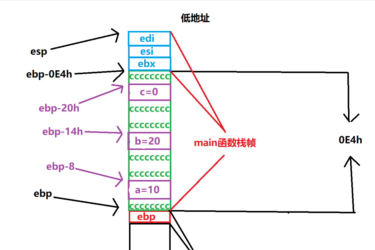 给变量c开辟空间并赋值