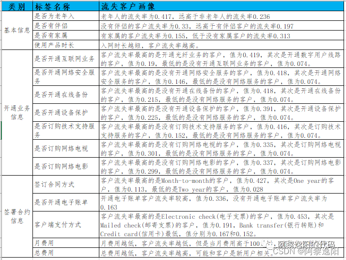 电信流失用户画像