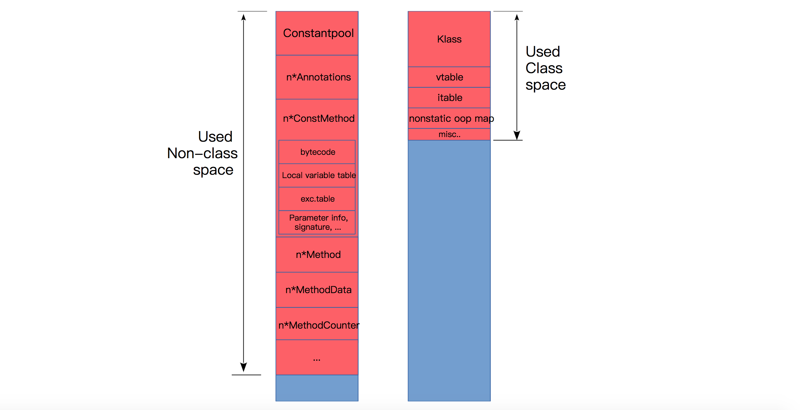 How much space does a Java class need?