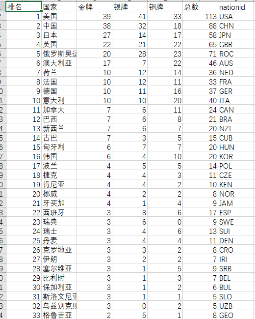 2008奥运会金牌榜名单(2008年奥运会国家金牌榜单)