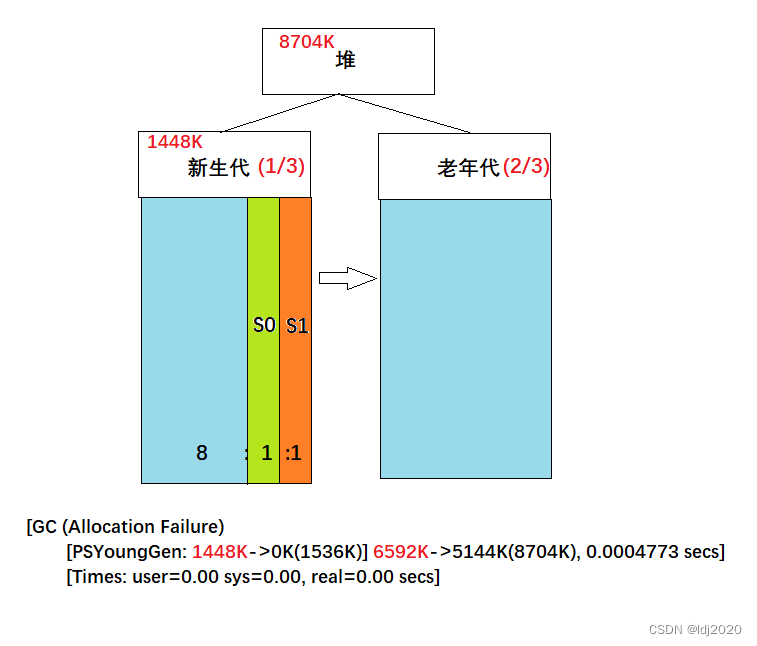 java内存问题