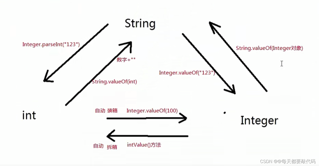 JavaSE进阶 | 常用类学习（包装类和日期类详解）