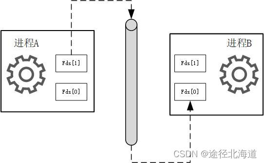 TCP/IP网络编程(9) 进程间通信