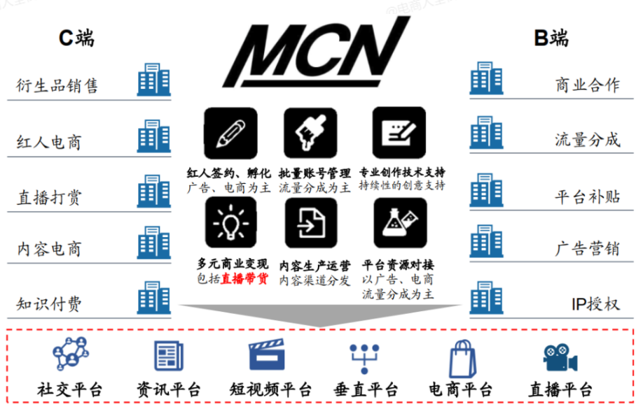 国内mcn发展历程mcn商业模式主要盈利方式为内容变现 包括c端红人电商