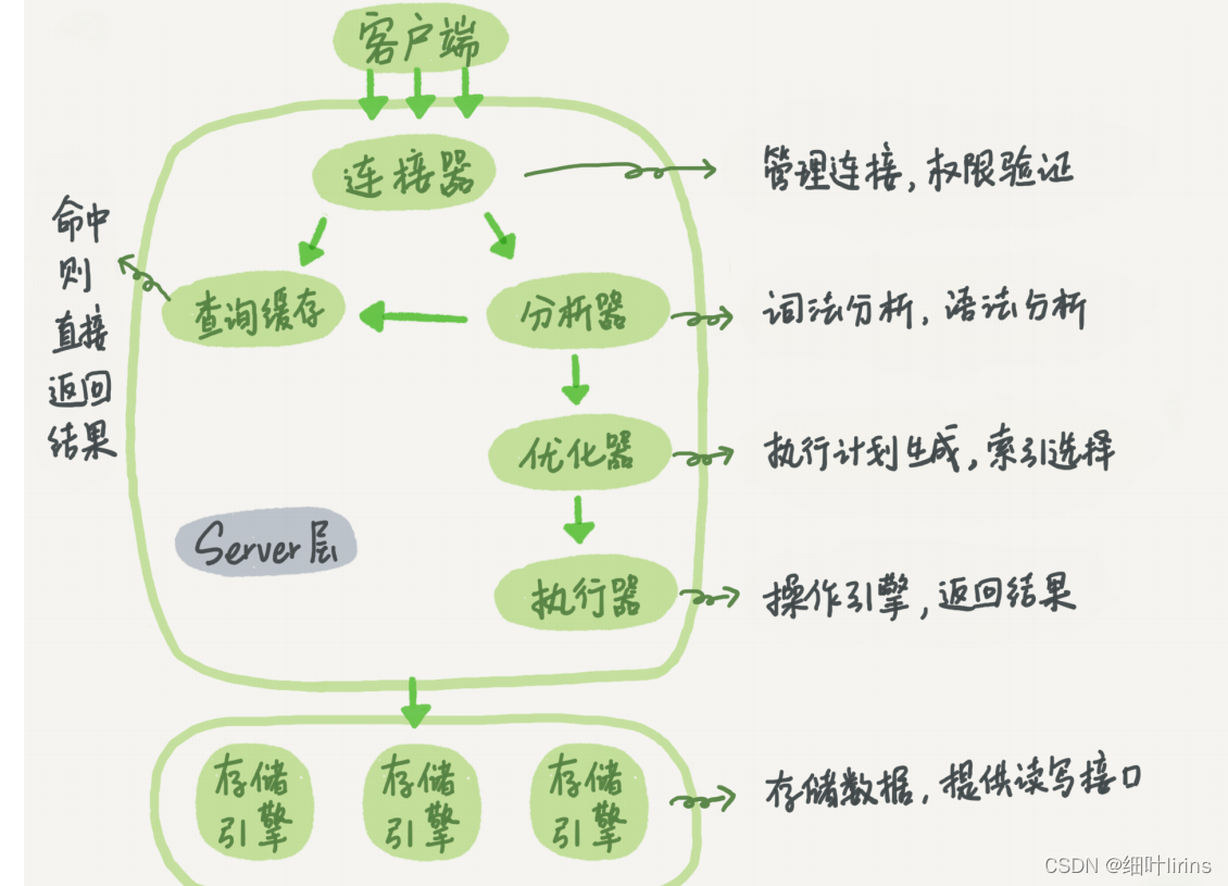 MySQL基本架构示意图