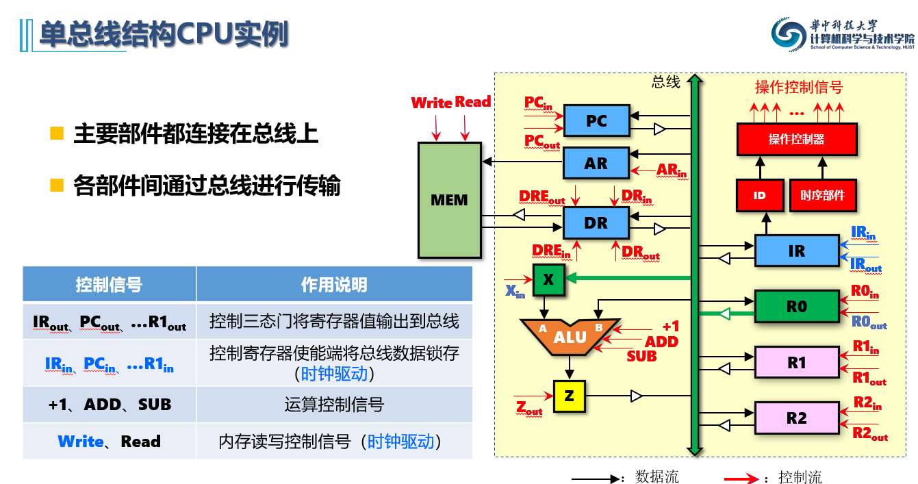 单总线结构CPU