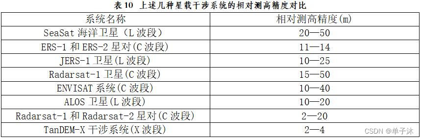 总结部分SAR卫星及其参数以及SAR卫星发展的趋势