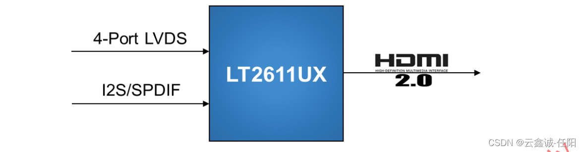 龙迅LT2611UX 四端口LVDS转HDMI（2.0）