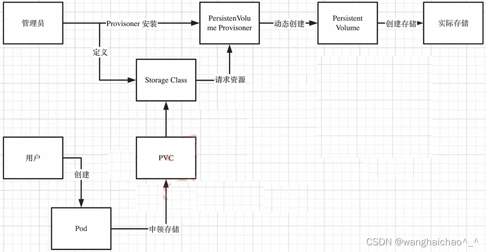 Kubernetes学习（五）持久化存储