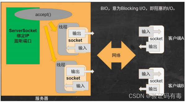 【网络编程】从网络编程、TCP/IP开始到BIO、NIO入门知识（未完待续...）