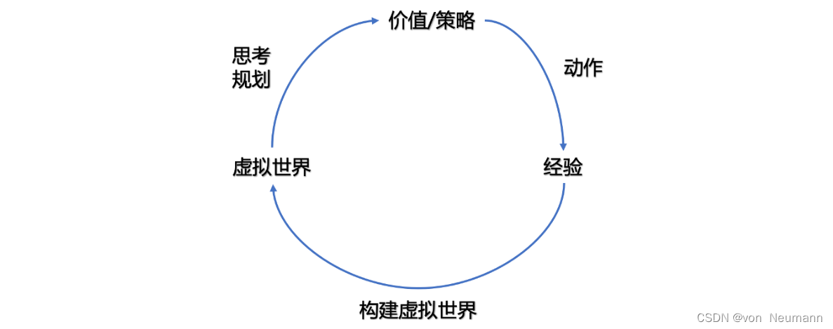 有模型强化学习流程