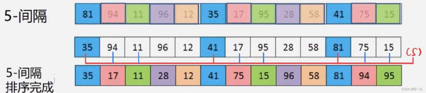 数据结构与算法基础（王卓）（33）：折半插入排序、希尔排序