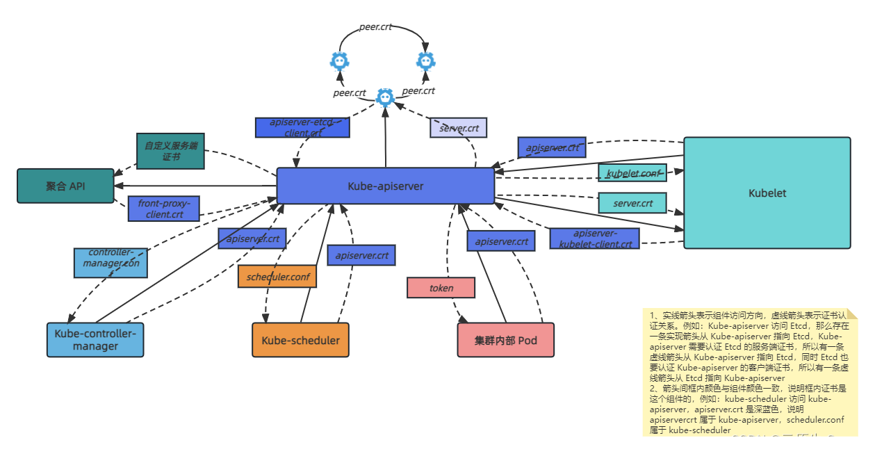 Kuberbetes 证书该来在这里插入图片描述