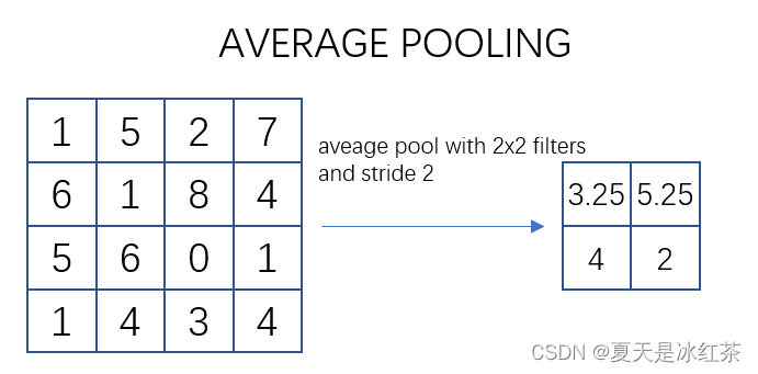 CNN池化总结（最大池化与平均池化）