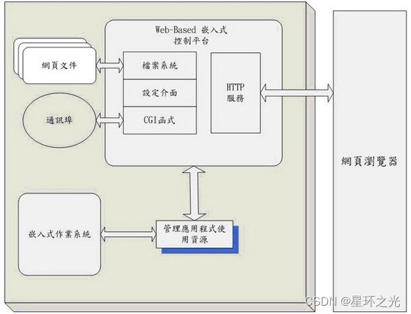 网络知识点之-HTTP协议