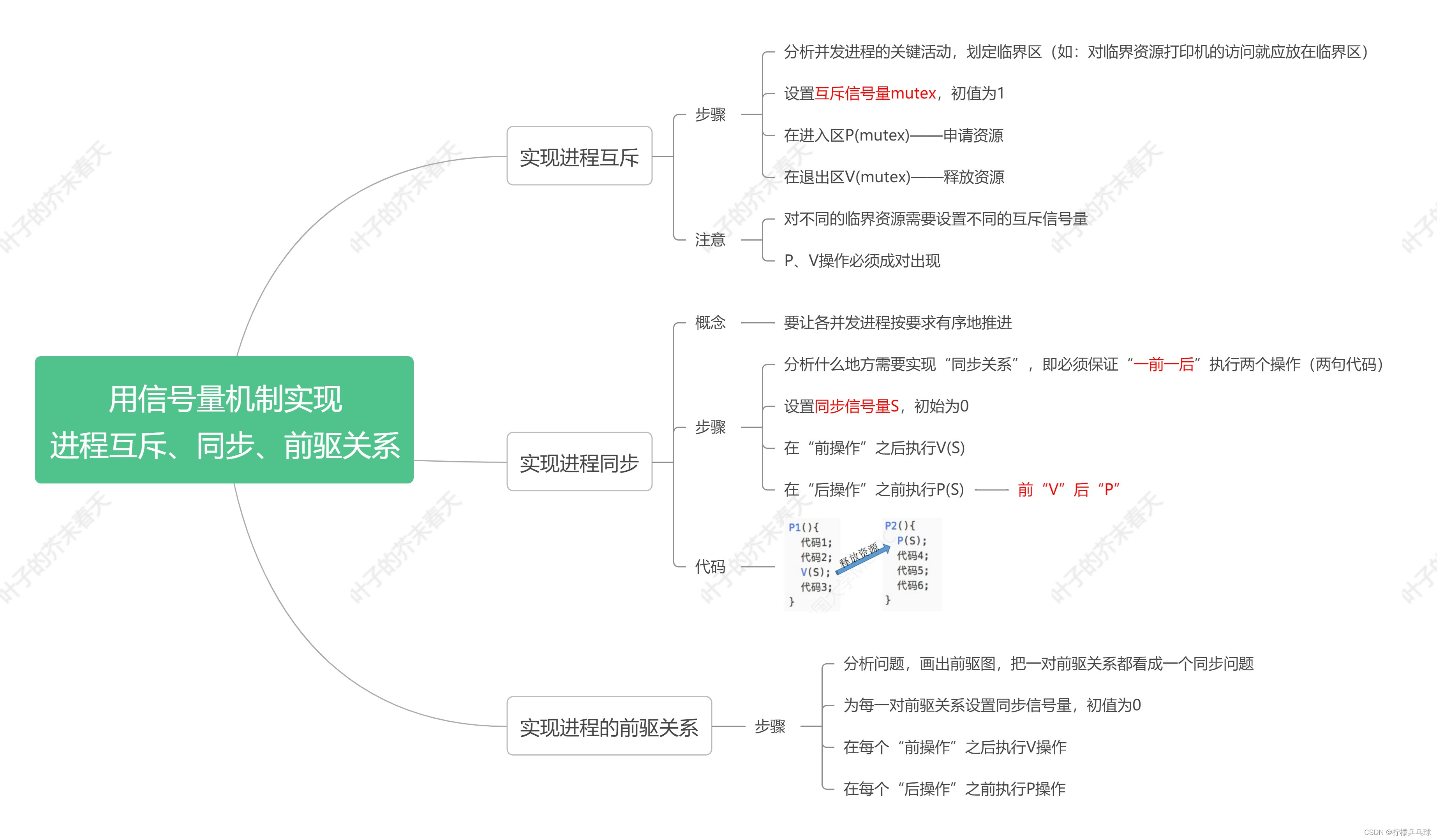 用信号量机制实现进程互斥、同步、前驱关系