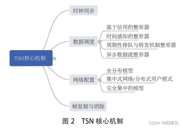 TSN核心机制