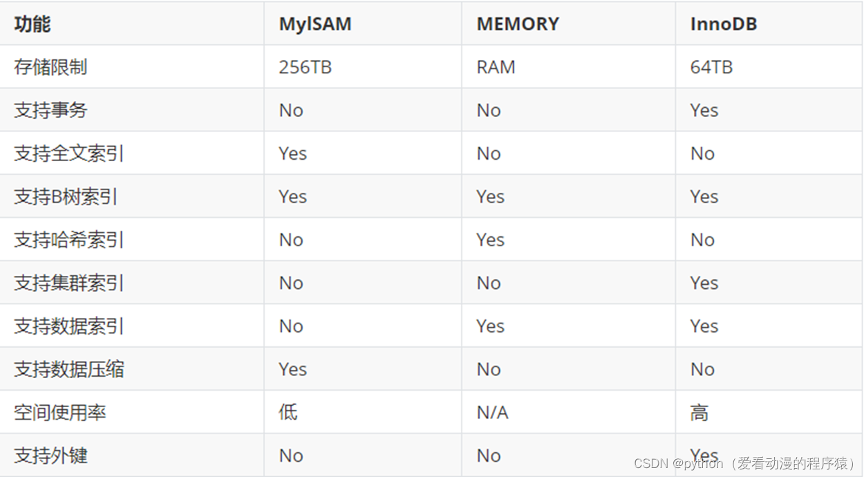 MySQL---存储引擎
