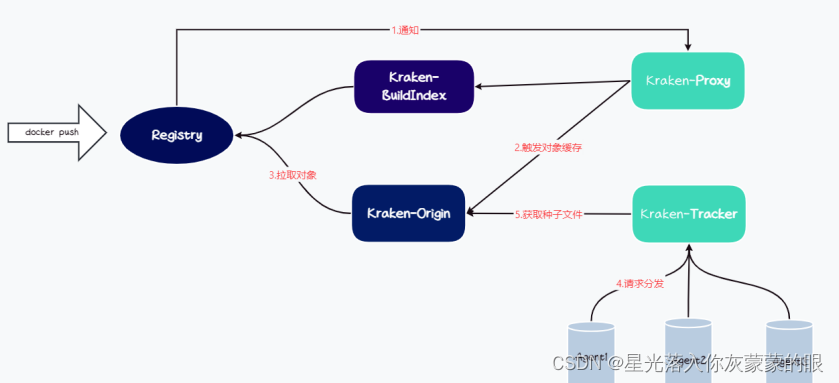 使用Harbor 和 Kraken 优化镜像拉取速