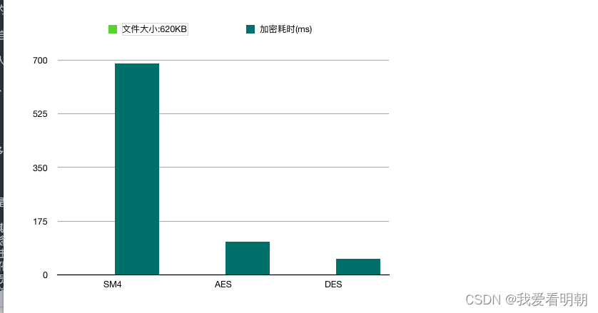 620KB encryption takes time