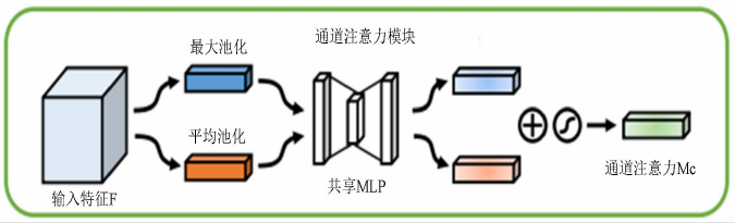 视觉 注意力机制——通道注意力、空间注意力、自注意力