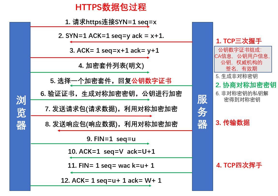 [ 网络协议篇 ] 一篇文章让你掌握 HTTP 与 HTTPS 有什么区别？