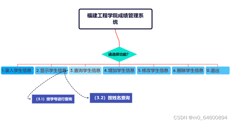 c++做学生成绩管理系统_java学生管理系统课程设计