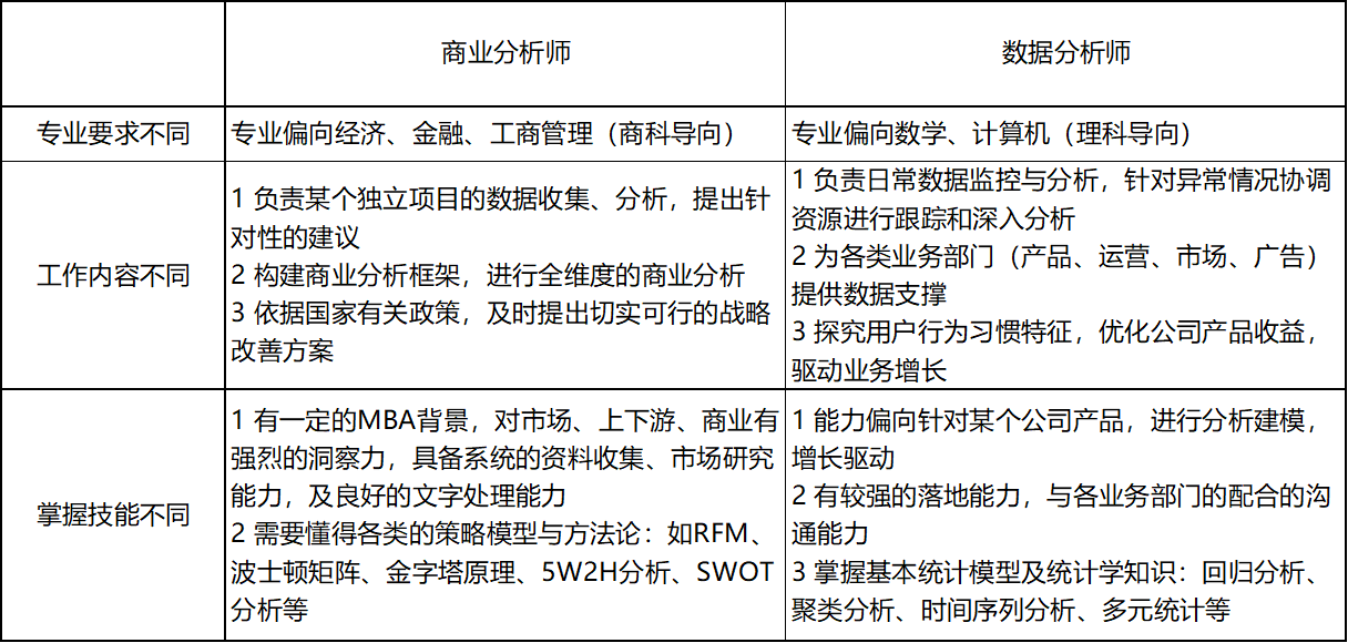 数据分析师商业分析师,