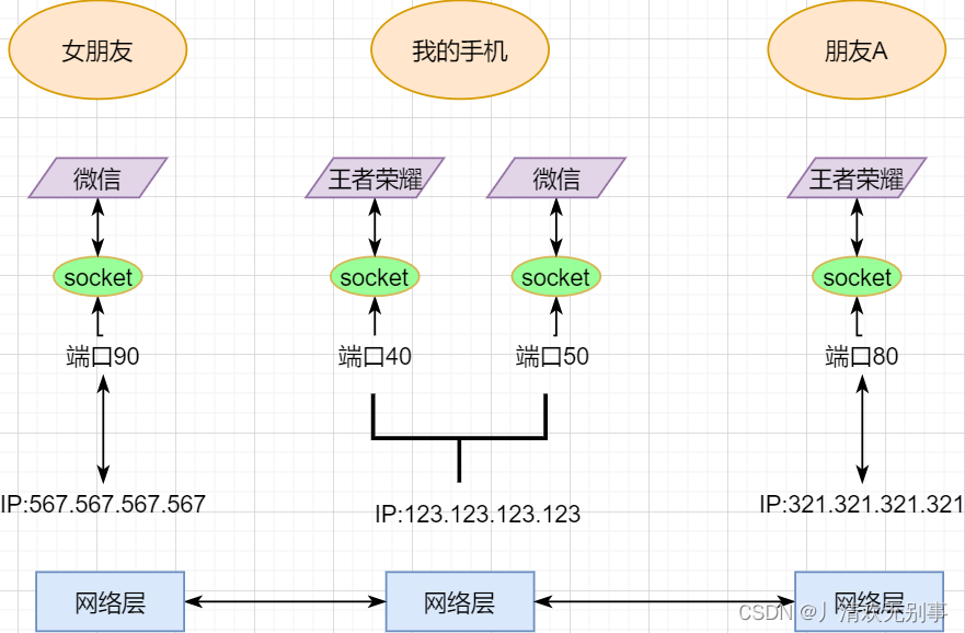 运输层图片