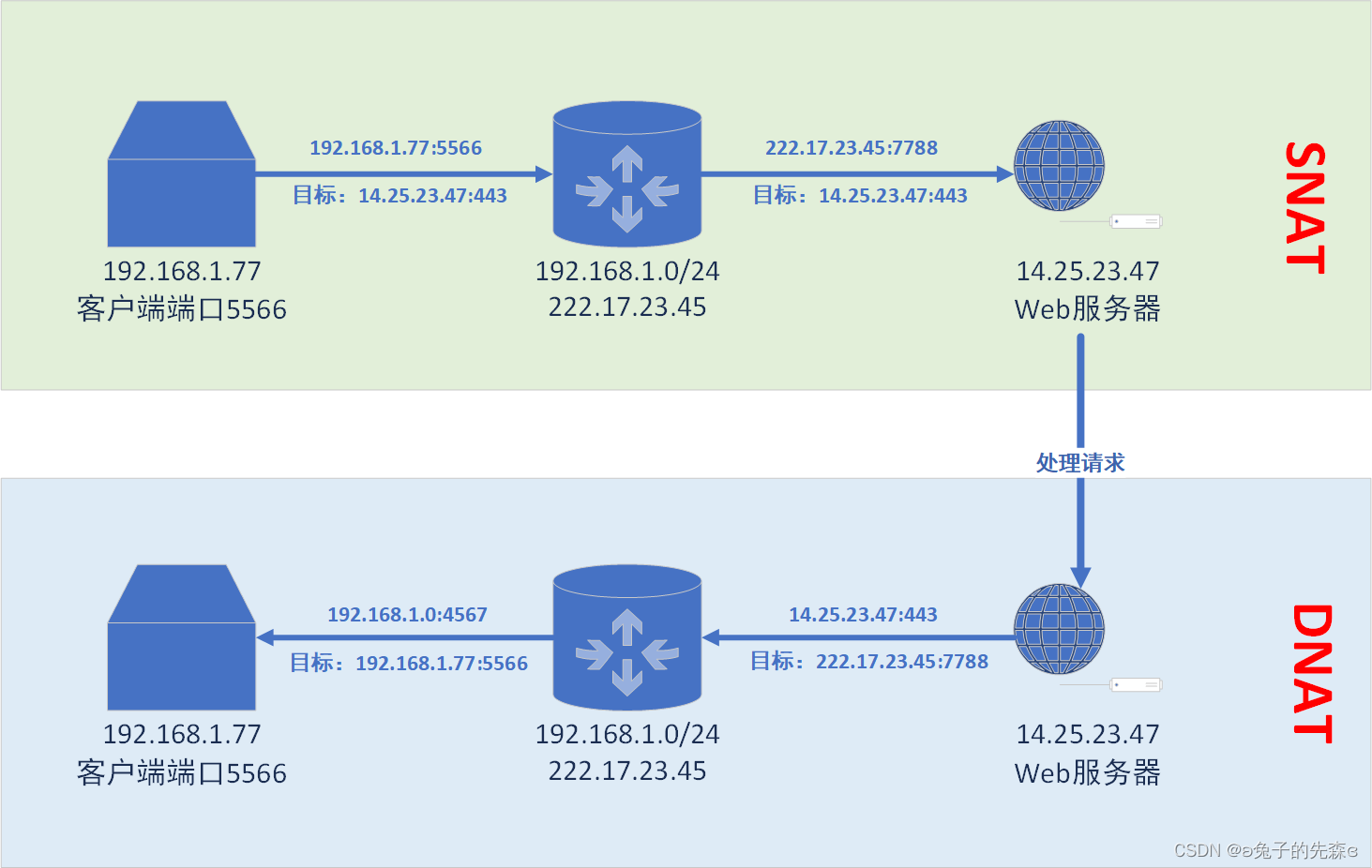 Android network — iptables四表五链