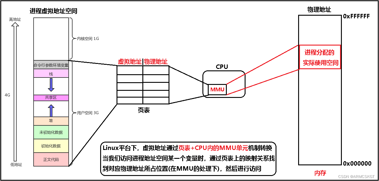 虚拟地址到物理地址的转换