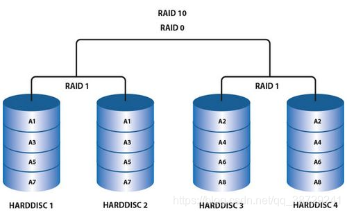 图：RAID10