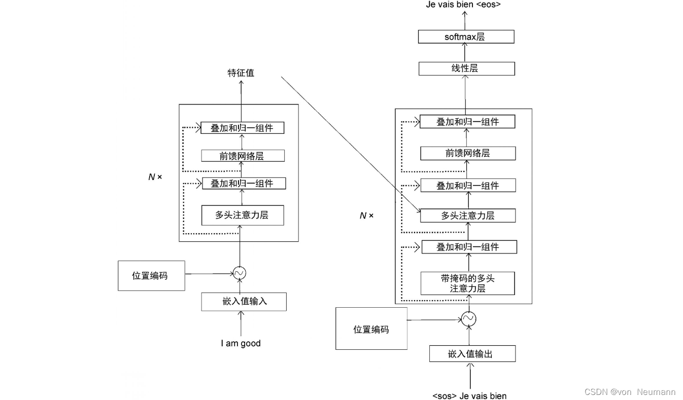 整合Transformer各个组件