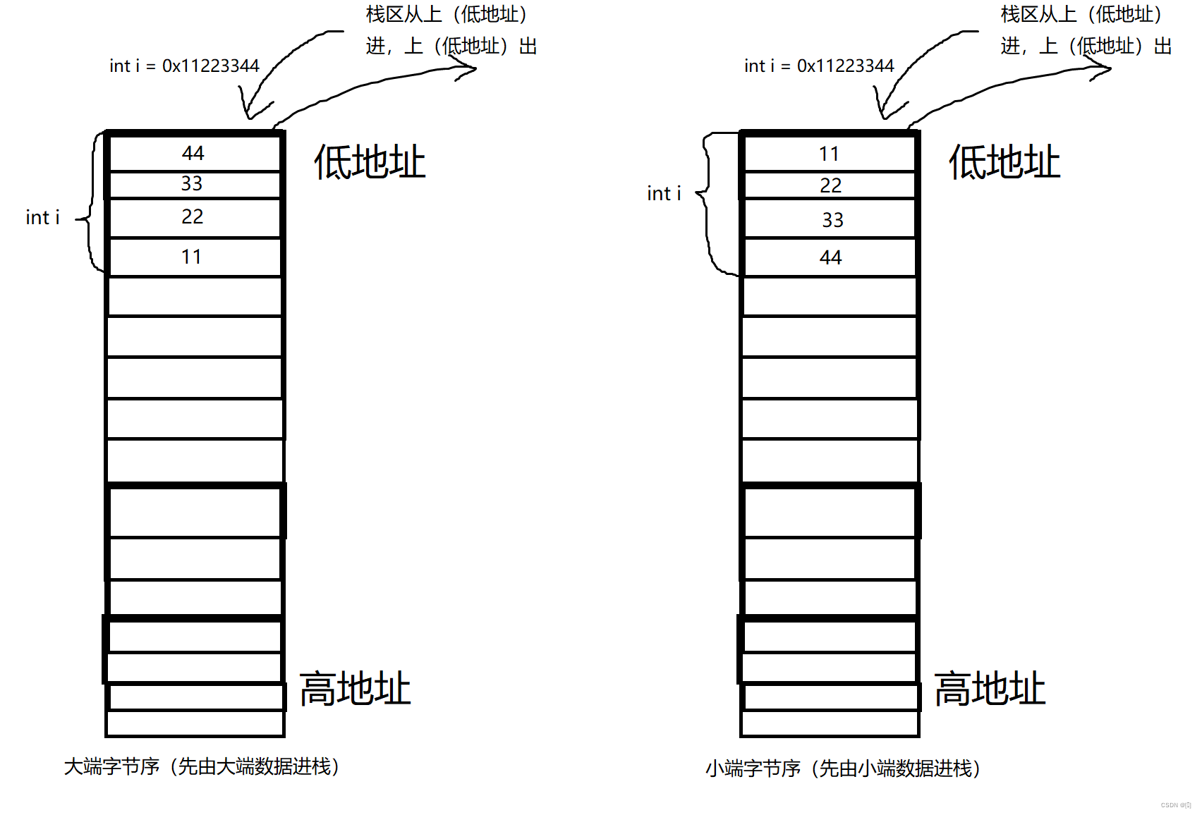 深入理解C语言(1)：数据在内存中的存储