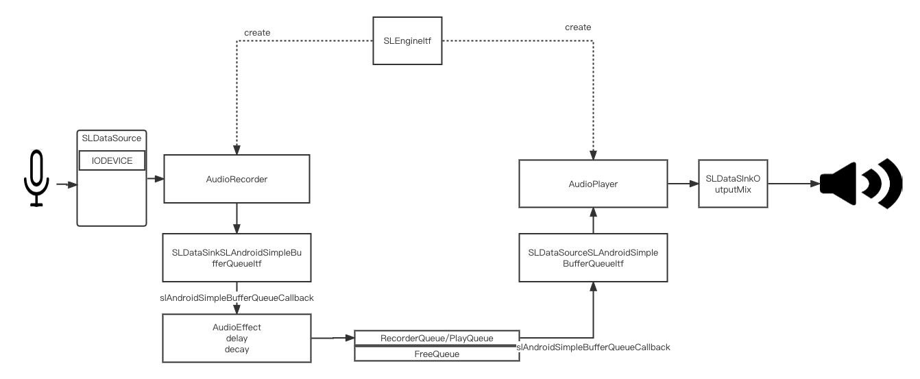 分析OpenSL回声Demo
