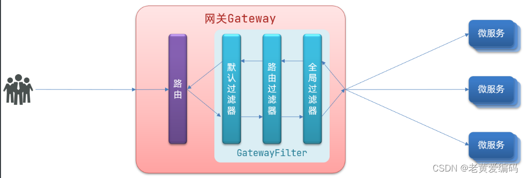 Nacos配置管理、Fegin远程调用、Gateway服务网关