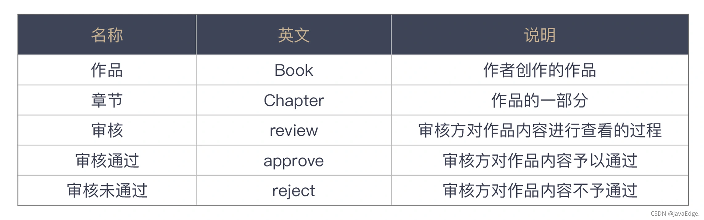 中国程序员视角下的英文命名_java