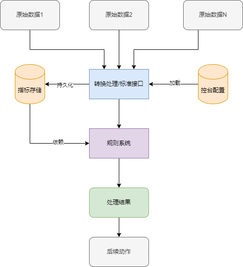 流程