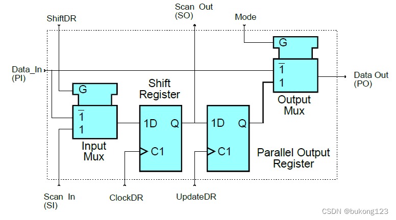 图14  Basic Boundary-Scan Cell (Input/Output)