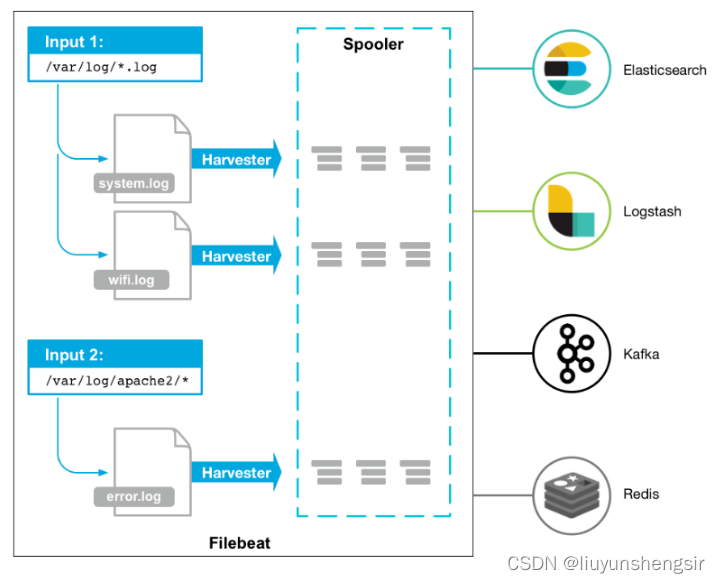 Docker安装filebeat 进行日志收集_docker 部署filebeat-CSDN博客