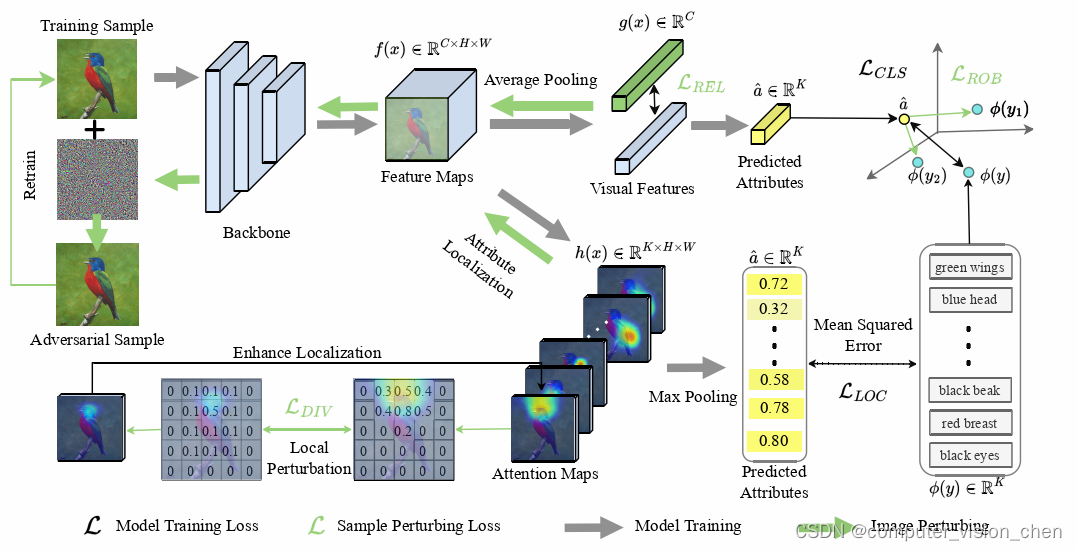 Zero-Shot Learning by Harnessing Adversarial Samples 理论  代码解读