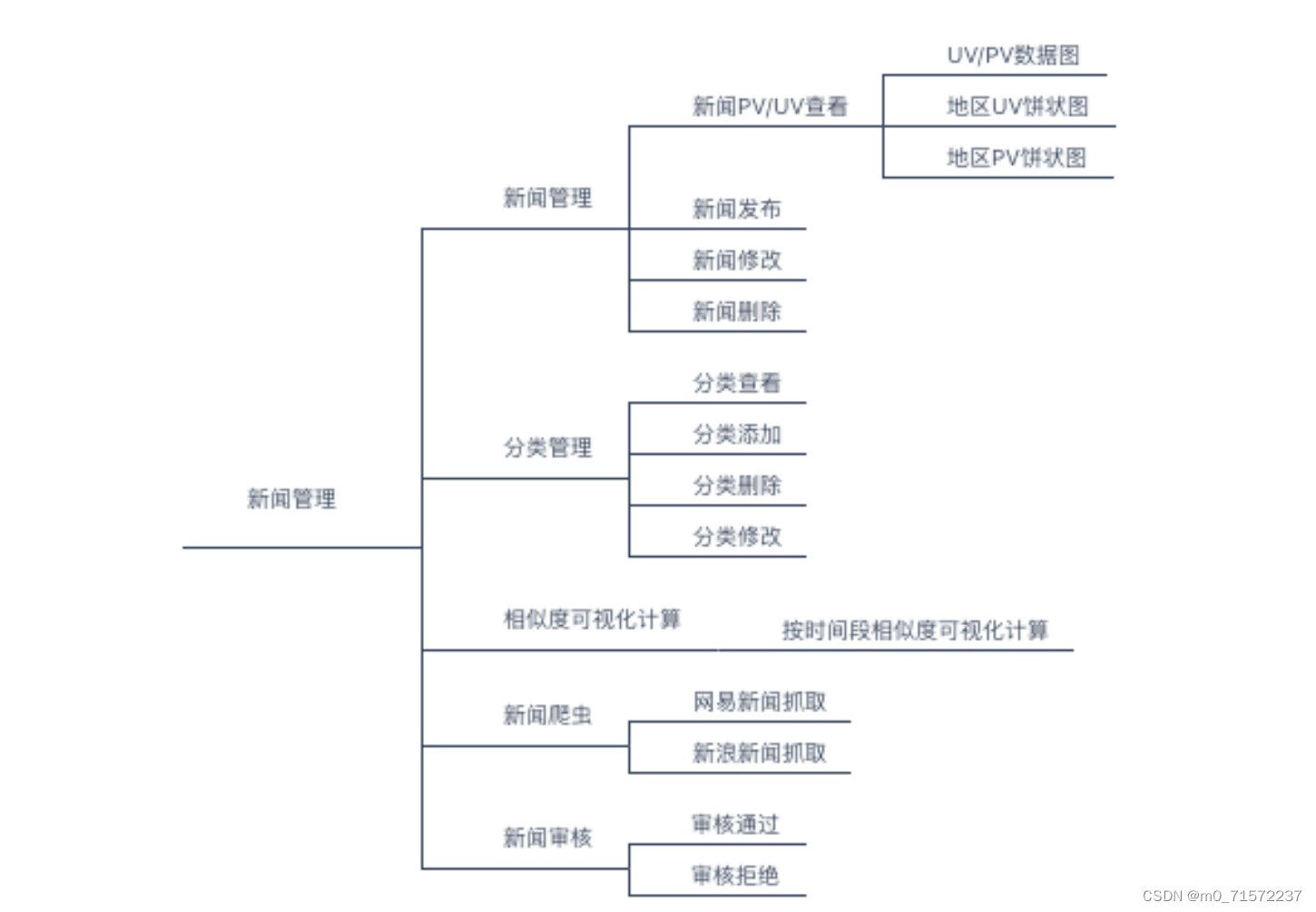 毕业设计 基于协同过滤算法的个性化推荐系统(源码 论文)