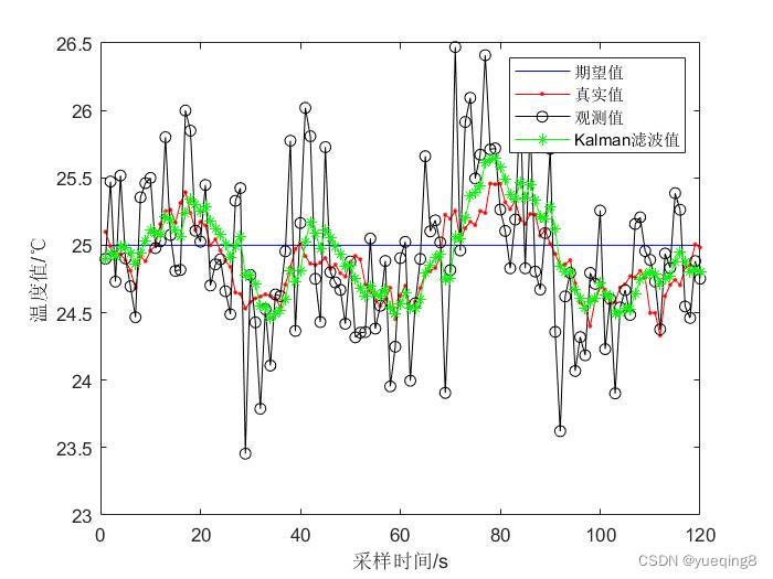 Kalman滤波在温度测量中的应用 卡尔曼滤波在温度测量中的应用 X 1 25 1 Csdn博客