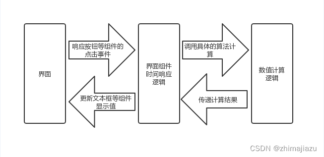 简易计算器-课后程序(JAVA基础案例教程-黑马程序员编著-第十一章-课后作业)