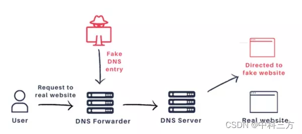 浅析DNS劫持及应对方案
