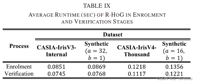 【论文阅读】Alignment-Robust Cancelable Biometric Scheme for Iris Verification