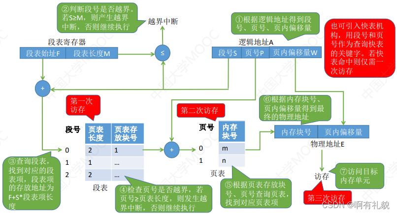 【王道·操作系统】第三章 内存管理【未完】