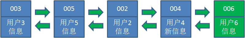 LRU缓存实现与原理