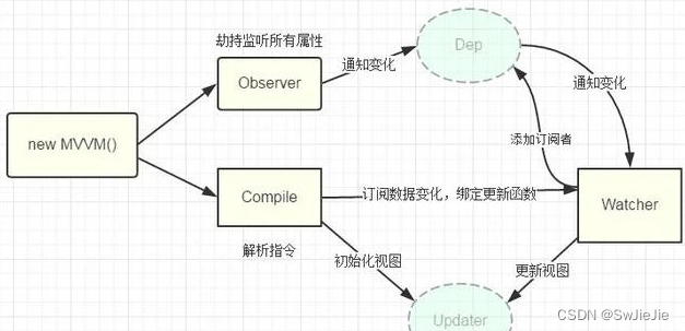 Vue-diff算法和双向数据绑定原理